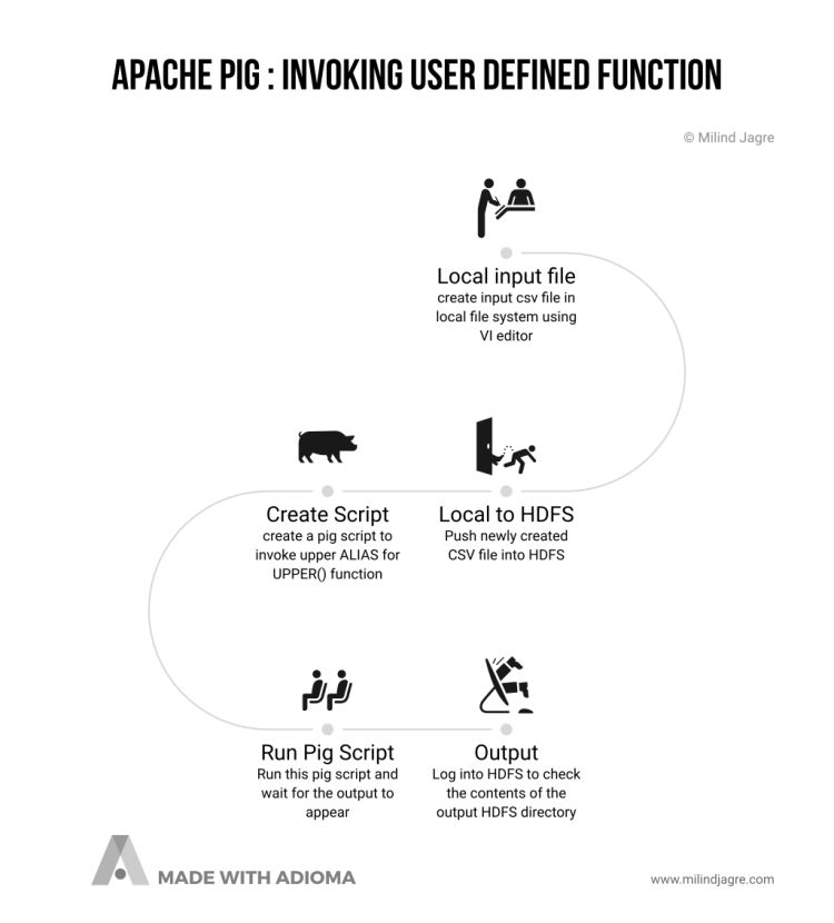 The big picture: Invoking UDF in Apache PIG